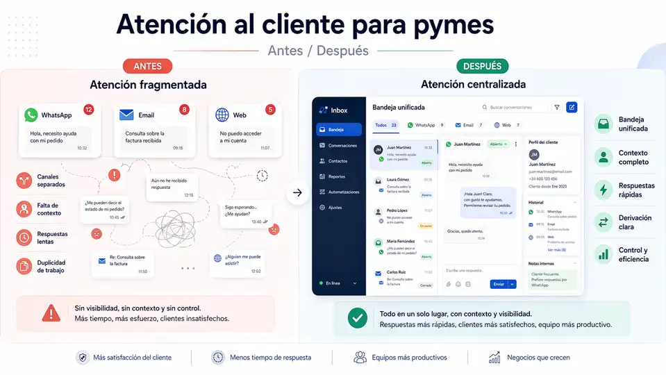 Comparativa visual entre atención fragmentada y atención centralizada