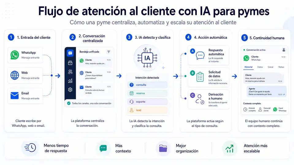 Flujo simple de atención al cliente con IA, clasificación y derivación