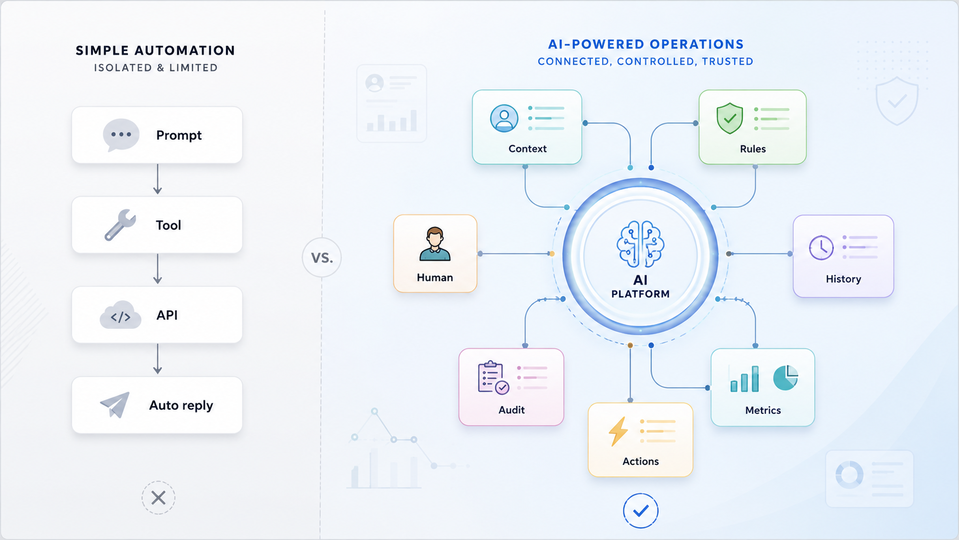 Comparativa entre una automatización aislada y una operación real con IA, contexto, reglas y supervisión humana
