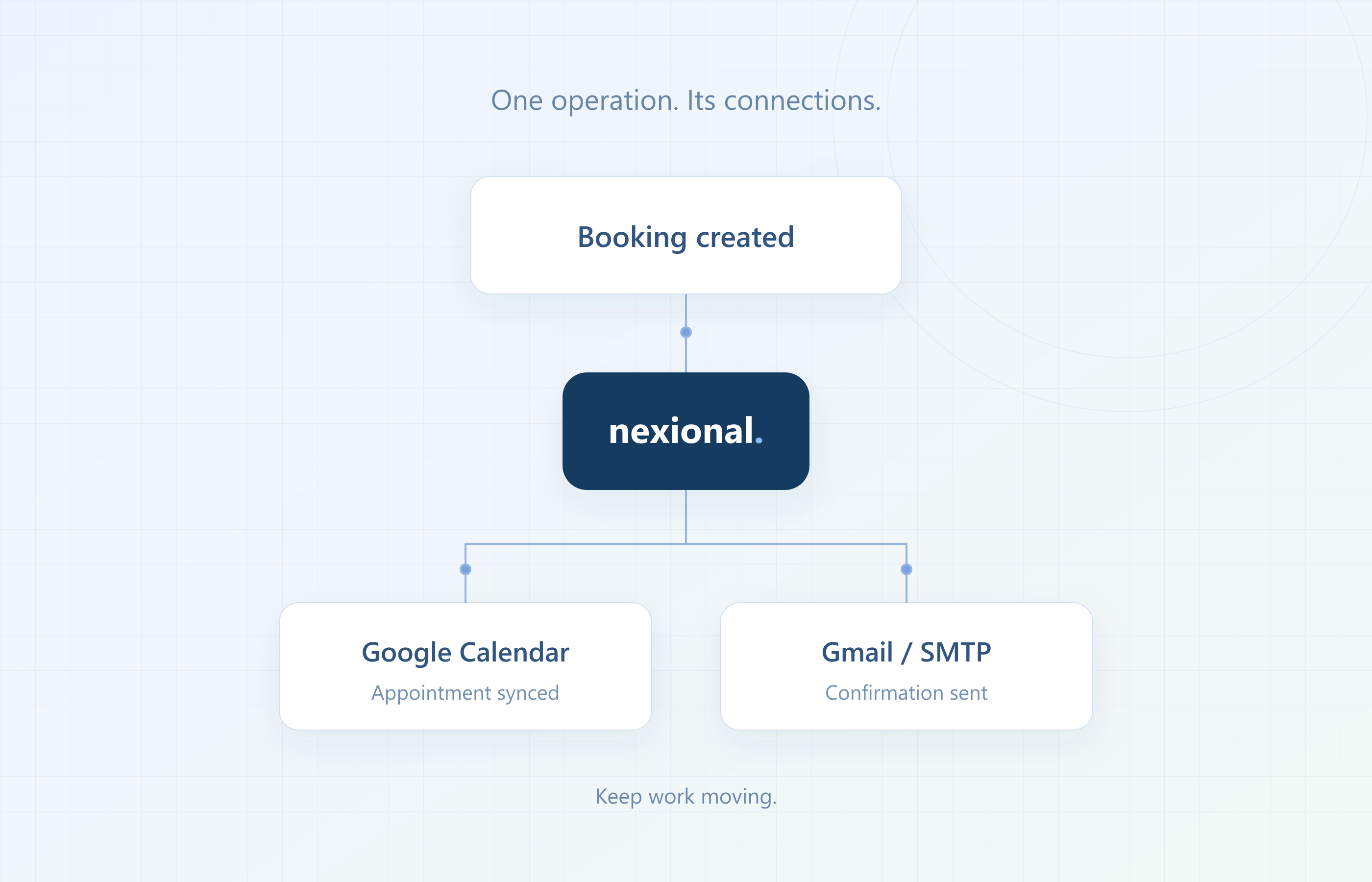 A booking module connected to a calendar and email through an automation workflow