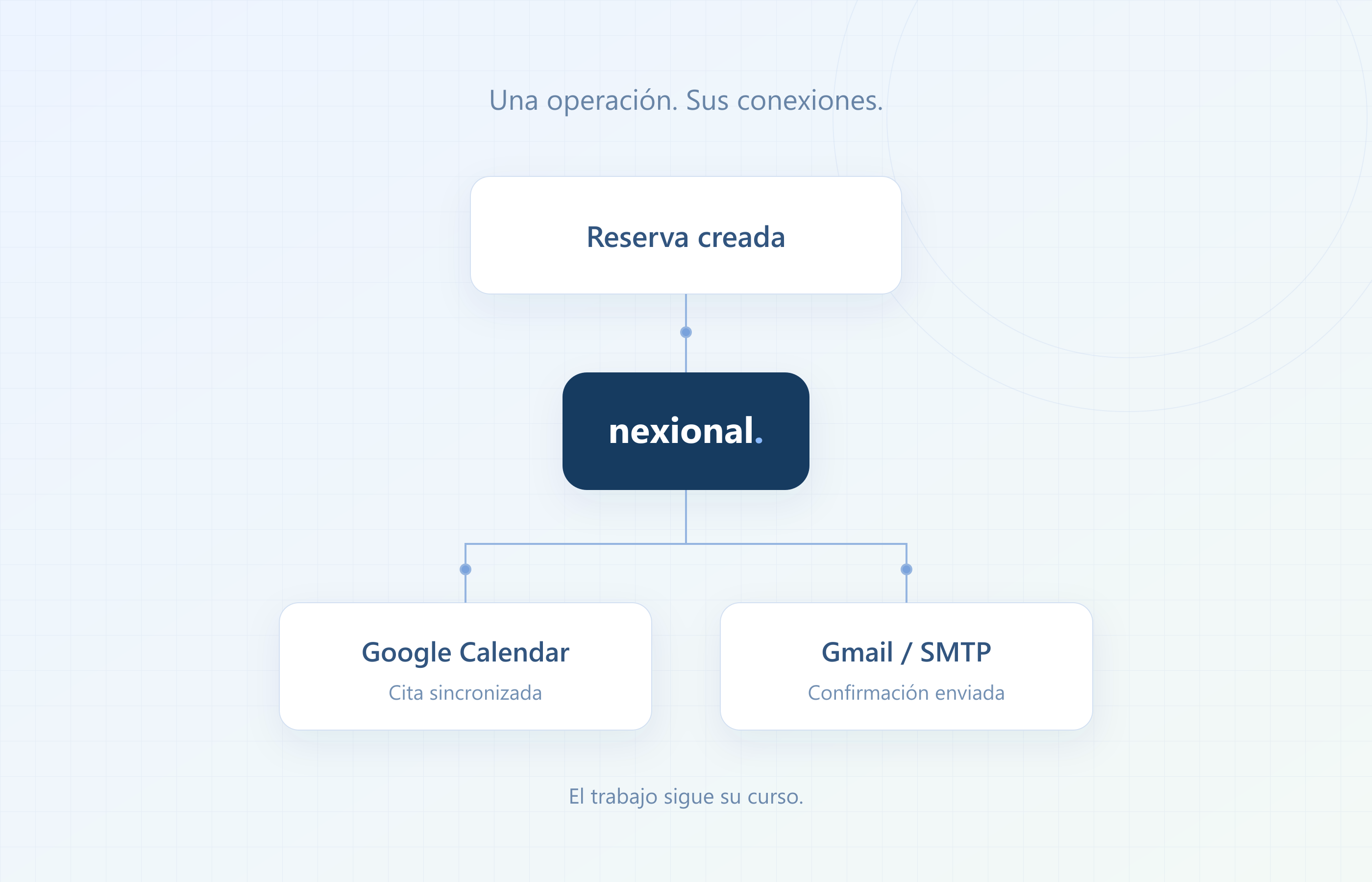 Un módulo de reservas conectado con un calendario y el correo mediante un flujo de automatización